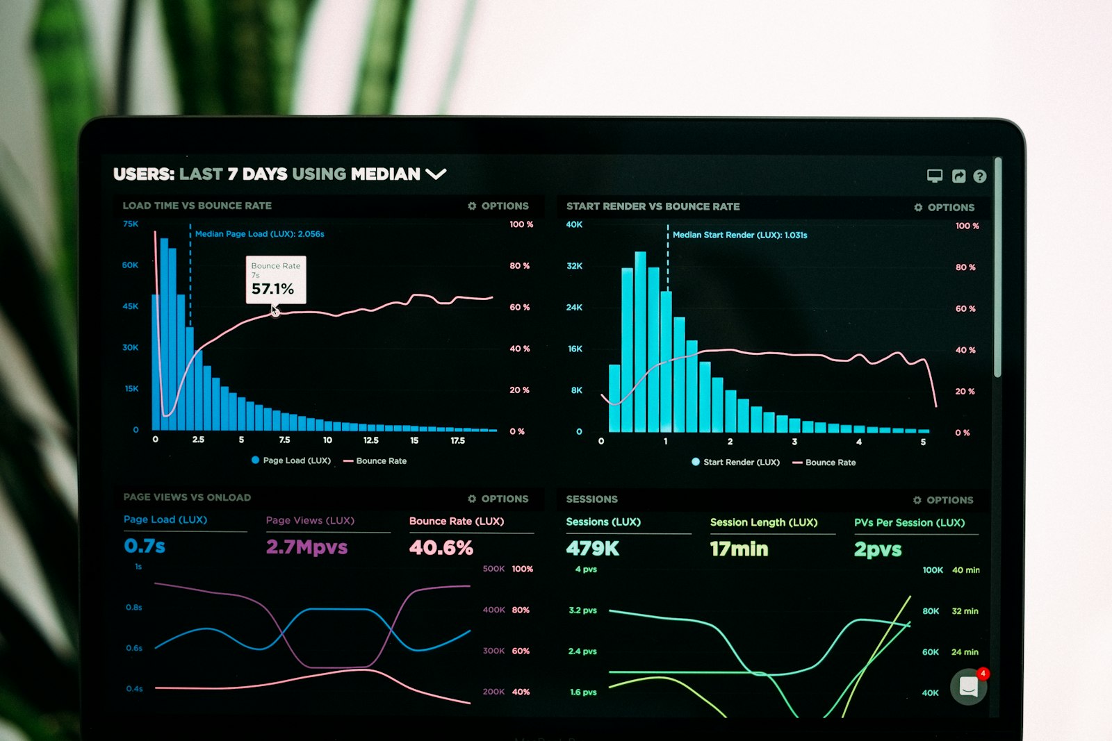 Analytics dashboard reviewed during a leadership working session
